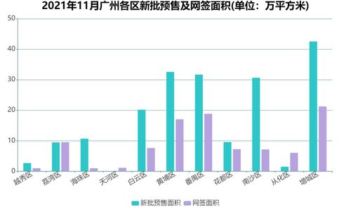 11月广州房地产市场报告 供应放量 新房网签回升